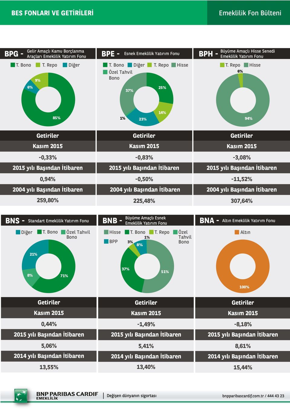 259,80% 225,48% 307,64% BNS - Standart Emeklilik Yatırım Fonu Diğer Özel Tahvil BNB - Büyüme Amaçlı Esnek Emeklilik Yatırım Fonu BPP 3% 1% 8% BNA Özel Tahvil Altın Emeklilik Yatırım Fonu