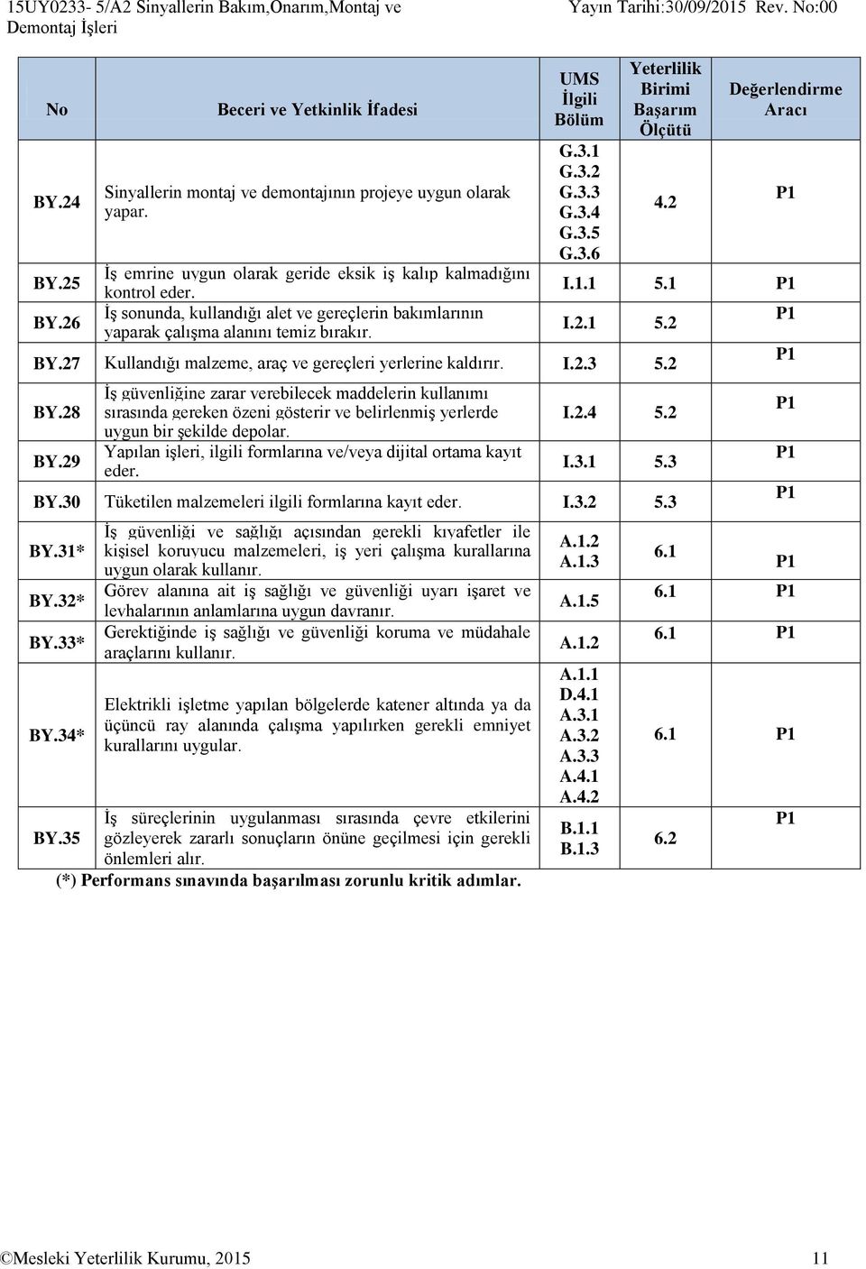 2 I.1.1 5.1 I.2.1 5.2 BY.27 Kullandığı malzeme, araç ve gereçleri yerlerine kaldırır. I.2.3 5.2 BY.28 BY.