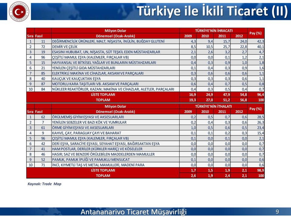 1,2 2,1 5 15 HAYVANSAL VE BİTKİSEL YAĞLAR VE BUNLARIN MÜSTAHZARLARI 0,4 0,3 0,9 1,0 1,8 6 21 YENİLEN ÇEŞİTLİ GIDA MÜSTAHZARLARI 0,1 0,4 0,3 0,9 1,6 7 85 ELEKTRİKLİ MAKİNA VE CİHAZLAR, AKSAM VE