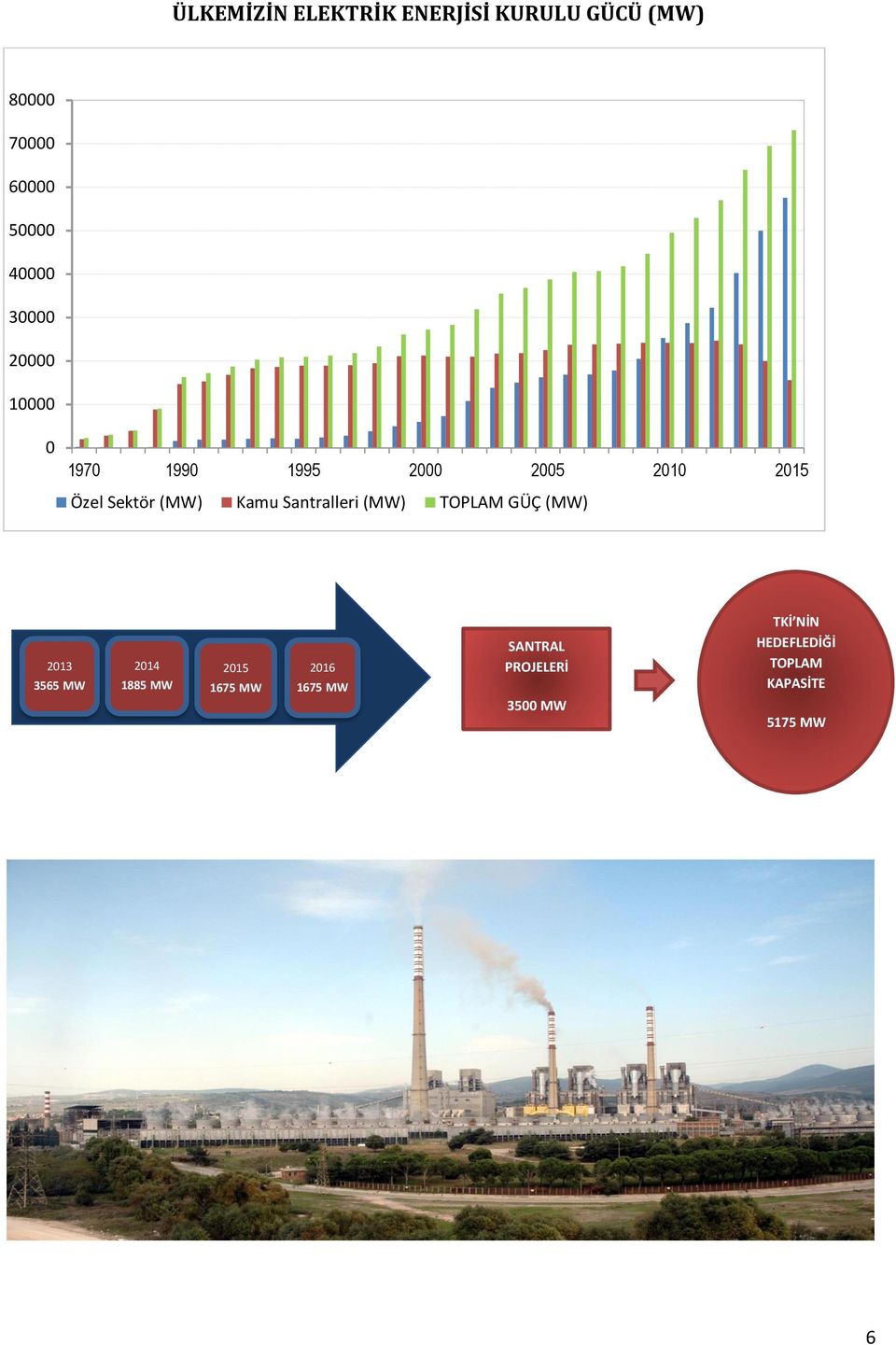 Santralleri (MW) TOPLAM GÜÇ (MW) 2013 3565 MW 2014 1885 MW 2015 1675 MW 2016