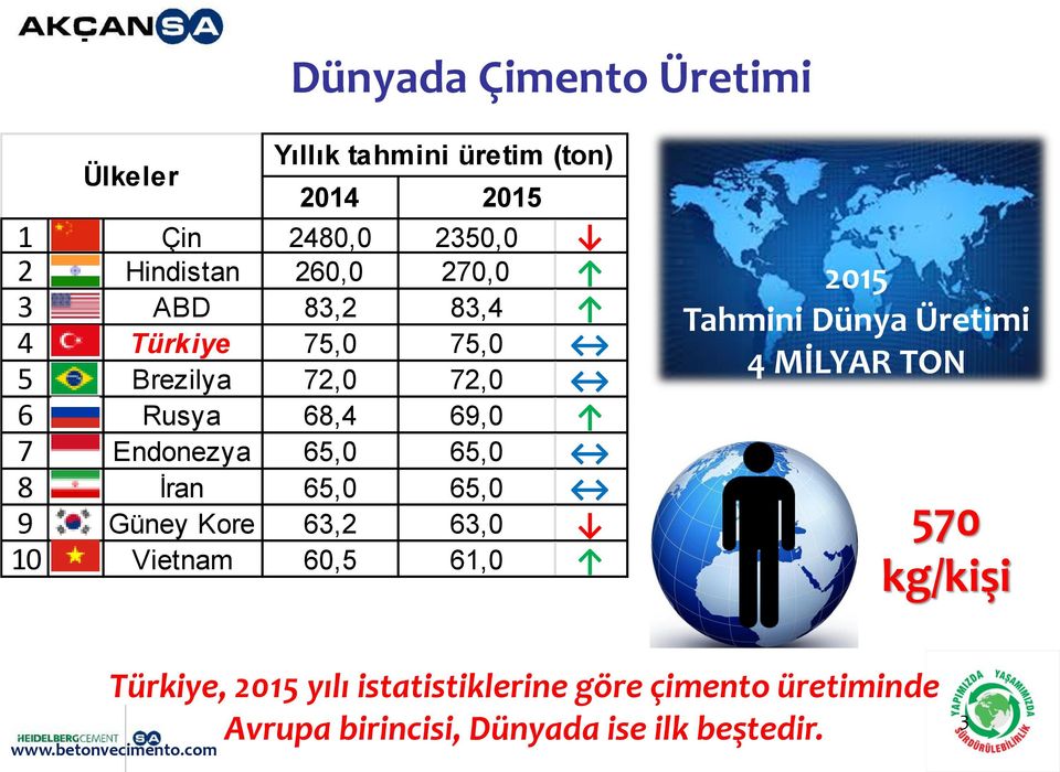 65,0 65,0 9 Güney Kore 63,2 63,0 10 Vietnam 60,5 61,0 2015 Tahmini Dünya Üretimi 4 MİLYAR TON 570 kg/kişi