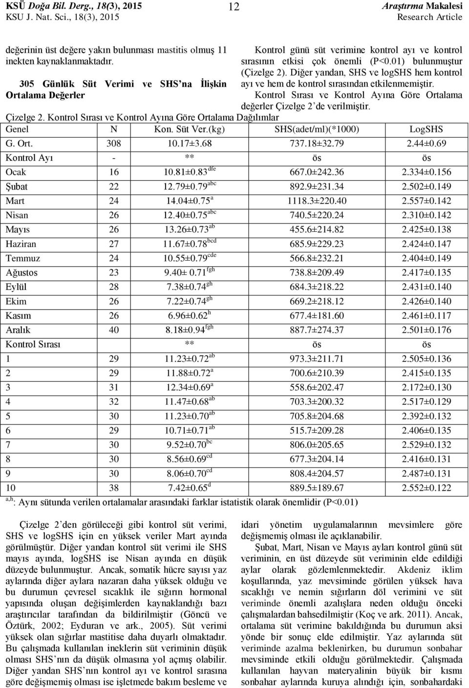 Diğer yandan, SHS ve logshs hem kontrol ayı ve hem de kontrol sırasından etkilenmemiştir. Kontrol Sırası ve Kontrol Ayına Göre Ortalama değerler Çizelge 2 