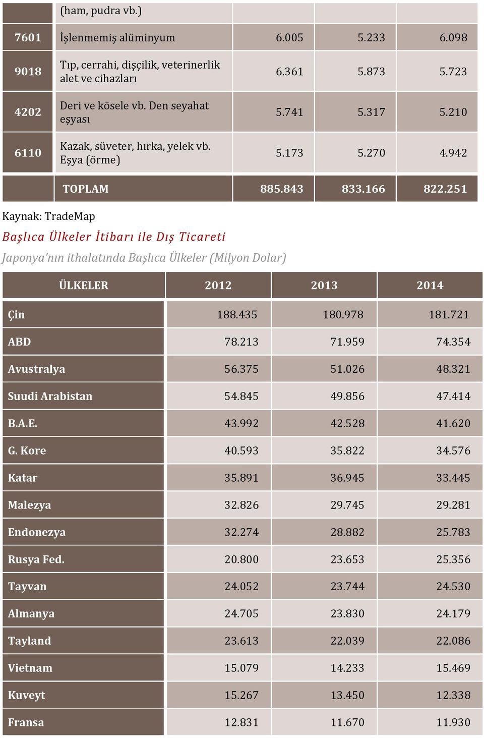 251 Kaynak: TradeMap Başlıca Ülkeler İtibarı ile Dış Ticareti Japonya nın ithalatında Başlıca Ülkeler (Milyon Dolar) ÜLKELER 2012 2013 2014 Çin 188.435 180.978 181.721 ABD 78.213 71.959 74.