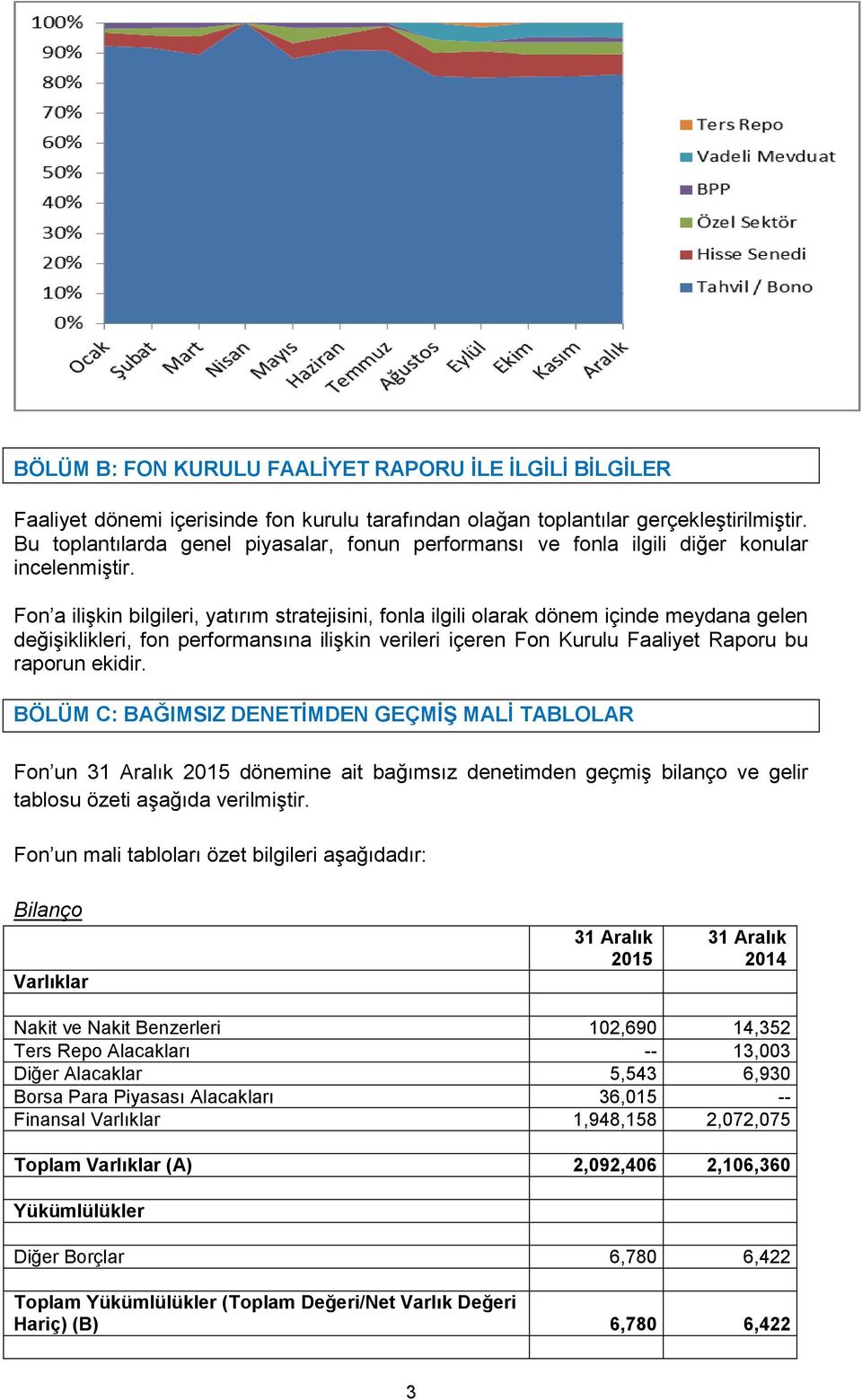 Fon a ilişkin bilgileri, yatırım stratejisini, fonla ilgili olarak dönem içinde meydana gelen değişiklikleri, fon performansına ilişkin verileri içeren Fon Kurulu Faaliyet Raporu bu raporun ekidir.