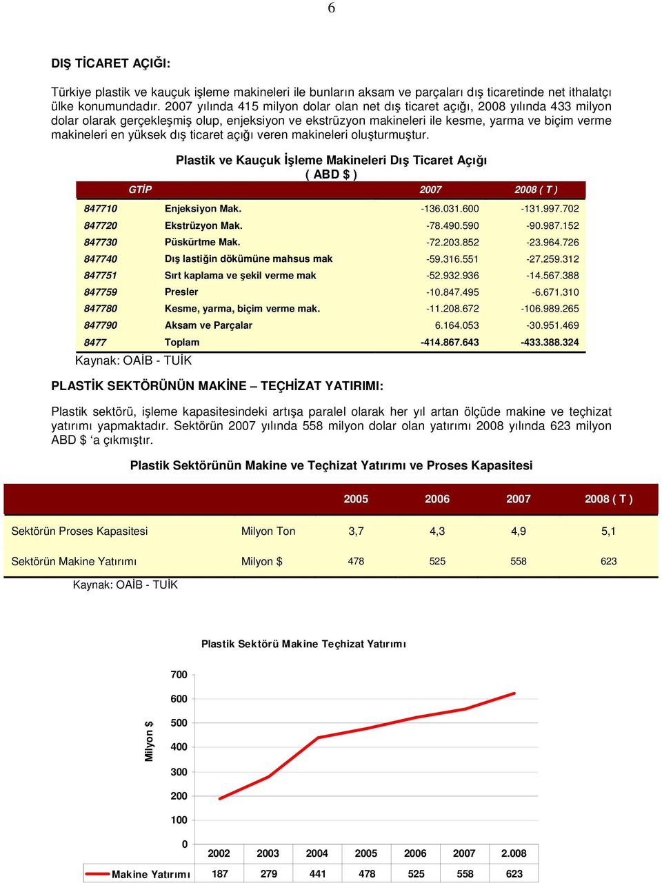 yüksek dış ticaret açığı veren makineleri oluşturmuştur. Plastik ve Kauçuk İşleme Makineleri Dış Ticaret Açığı ( ABD $ ) GTİP 2007 2008 ( T ) 847710 Enjeksiyon Mak. -136.031.600-131.997.