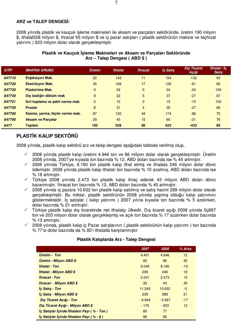 Plastik ve Kauçuk İşleme Makineleri ve Aksam ve Parçaları Sektöründe Arz Talep Dengesi ( ABD $ ) GTİP MAKİNA GRUBU Üretim İthalat İhracat İç Satış Dış Ticaret Açığı 847710 Enjeksiyon Mak.