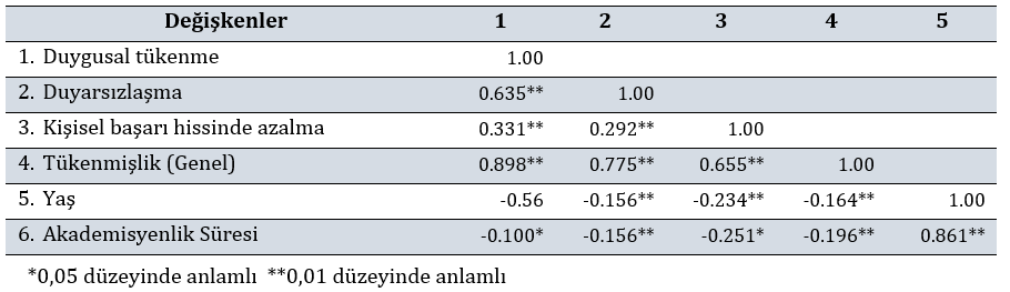 1206 Demir, R., Türkmen E., Doğan, A. (2015). Akademisyenlerin Tükenmişlik Düzeylerinin Demografik Değişkenler Açısından İncelenmesi.