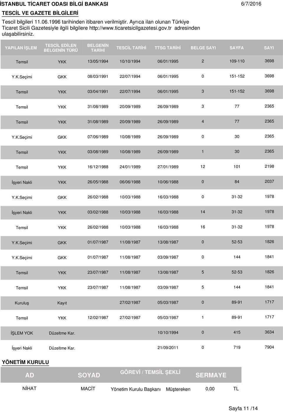26/05/1988 06/06/1988 10/06/1988 0 84 2037 26/02/1988 10/03/1988 16/03/1988 0 31-32 1978 İşyeri Nakli YKK 03/02/1988 10/03/1988 16/03/1988 14 31-32 1978 26/02/1988 10/03/1988 16/03/1988 16 31-32 1978