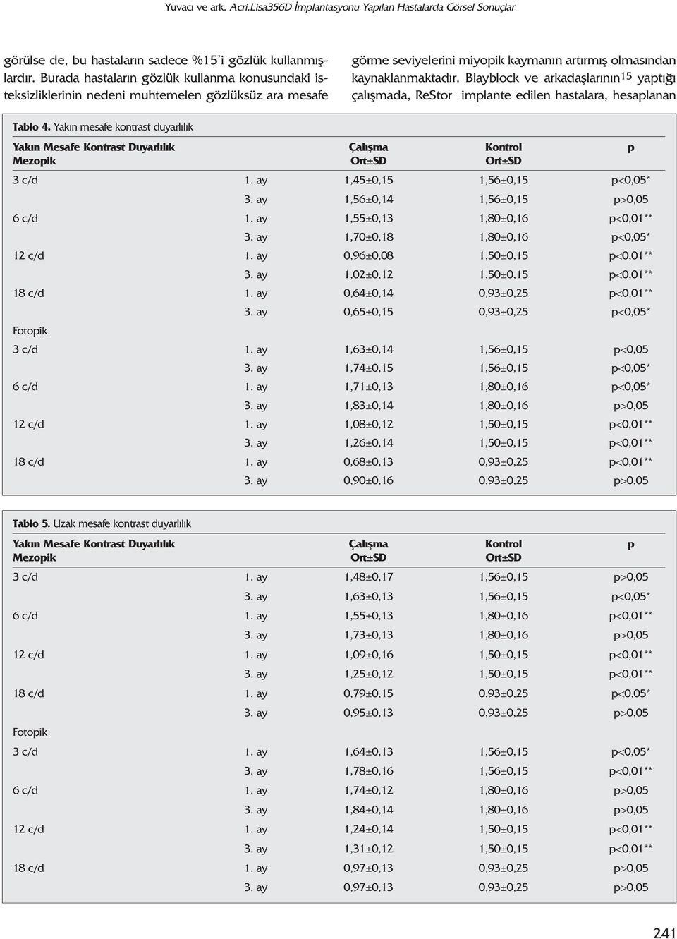 Blayblock ve arkadafllar n n15 yapt çal flmada, ReStor implante edilen hastalara, hesaplanan Tablo 4.