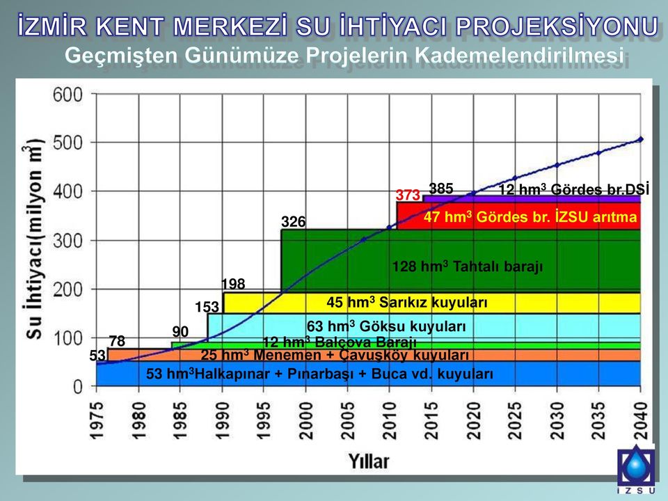 kuyuları 90 63 hm 3 Göksu kuyuları 12 hm 3 Balçova Barajı 25 hm 3