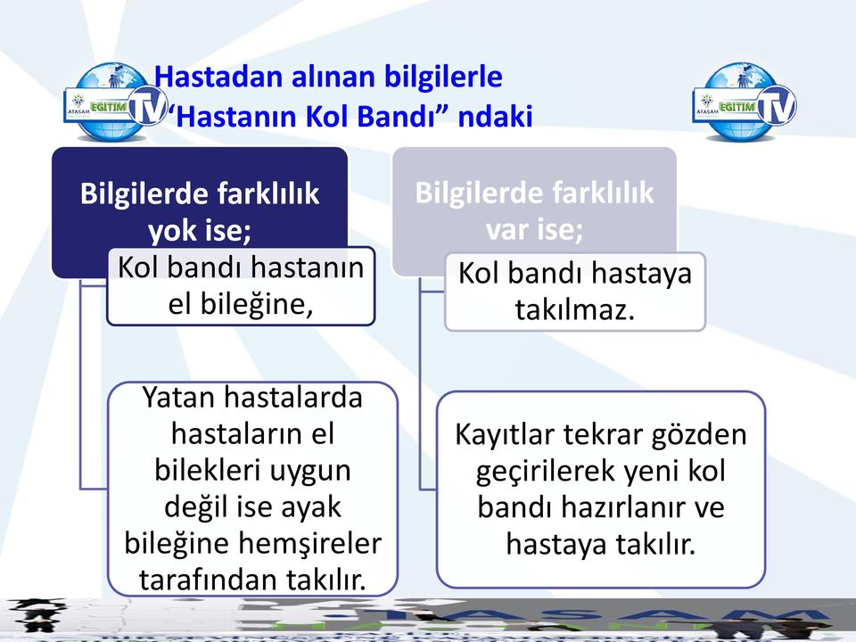 Yatan hastalarda hastaların el bilekleri uygun değil ise ayak bileğine hemşireler