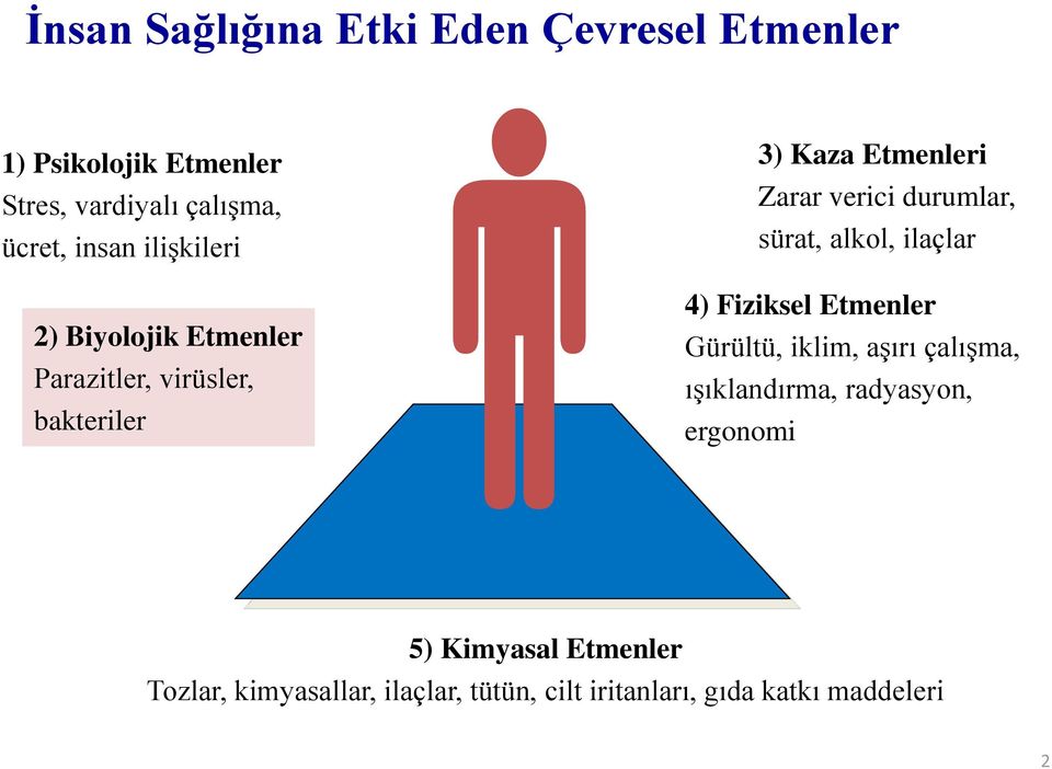 durumlar, sürat, alkol, ilaçlar 4) Fiziksel Etmenler Gürültü, iklim, aşırı çalışma, ışıklandırma,