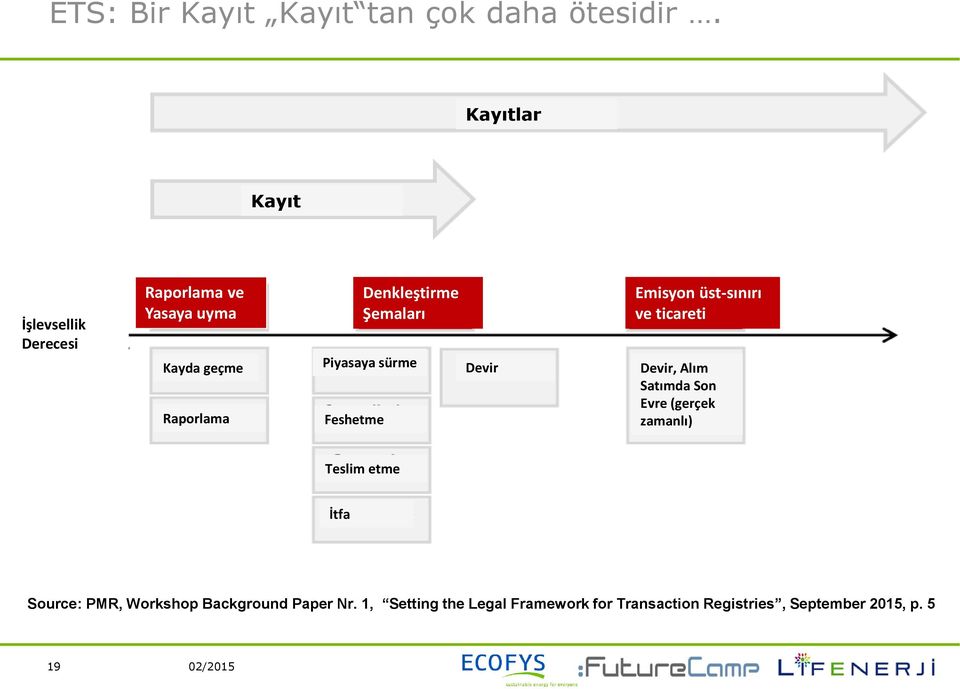 Şemaları Piyasaya sürme Feshetme Devir Emisyon üst-sınırı ve ticareti Devir, Alım Satımda Son Evre