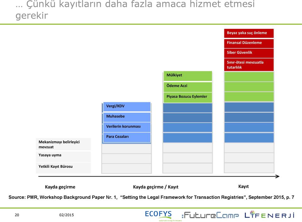 Mekanizmayı belirleyici mevzuat Yasaya uyma Para Cezaları Yetkili Kayıt Bürosu Kayda geçirme Kayda geçirme / Kayıt