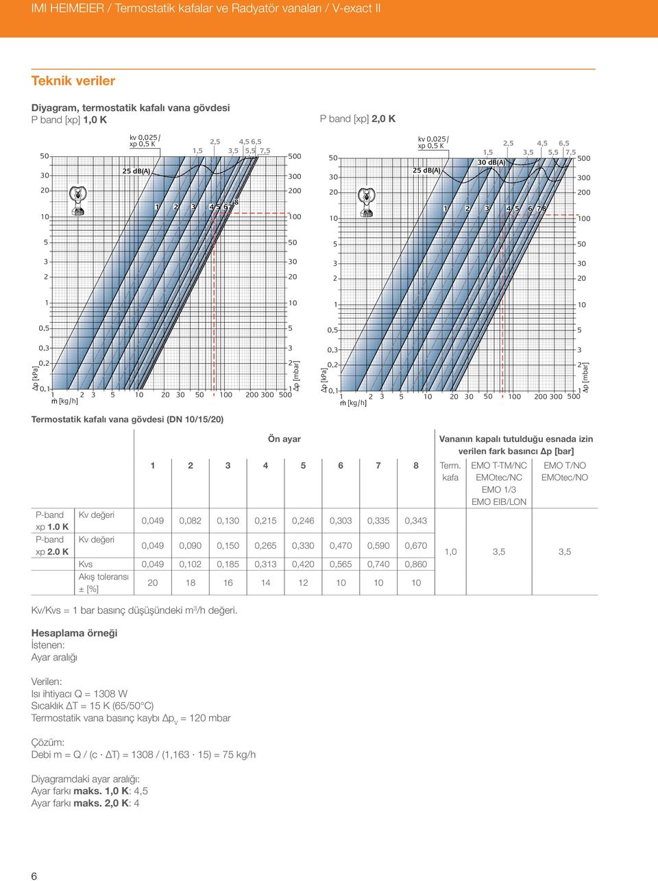 [kpa] 0,2 0,1 1 2 ª [kg/h] 20 0 0 200 0 2 Δp [mbar] 1 00 Termostatik kafalı vana gövdesi (N /1/20) P-band xp 1.0 K P-band xp 2.0 K Kv değeri Kv değeri Ön ayar 1 2 4 6 7 8 Term.