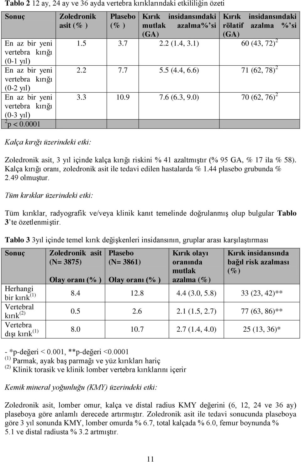 6) 71 (62, 78) 2 3.3 10.9 7.6 (6.3, 9.0) 70 (62, 76) 2 Kalça kırığı üzerindeki etki: Zoledronik asit, 3 yıl içinde kalça kırığı riskini % 41 azaltmıştır (% 95 GA, % 17 ila % 58).