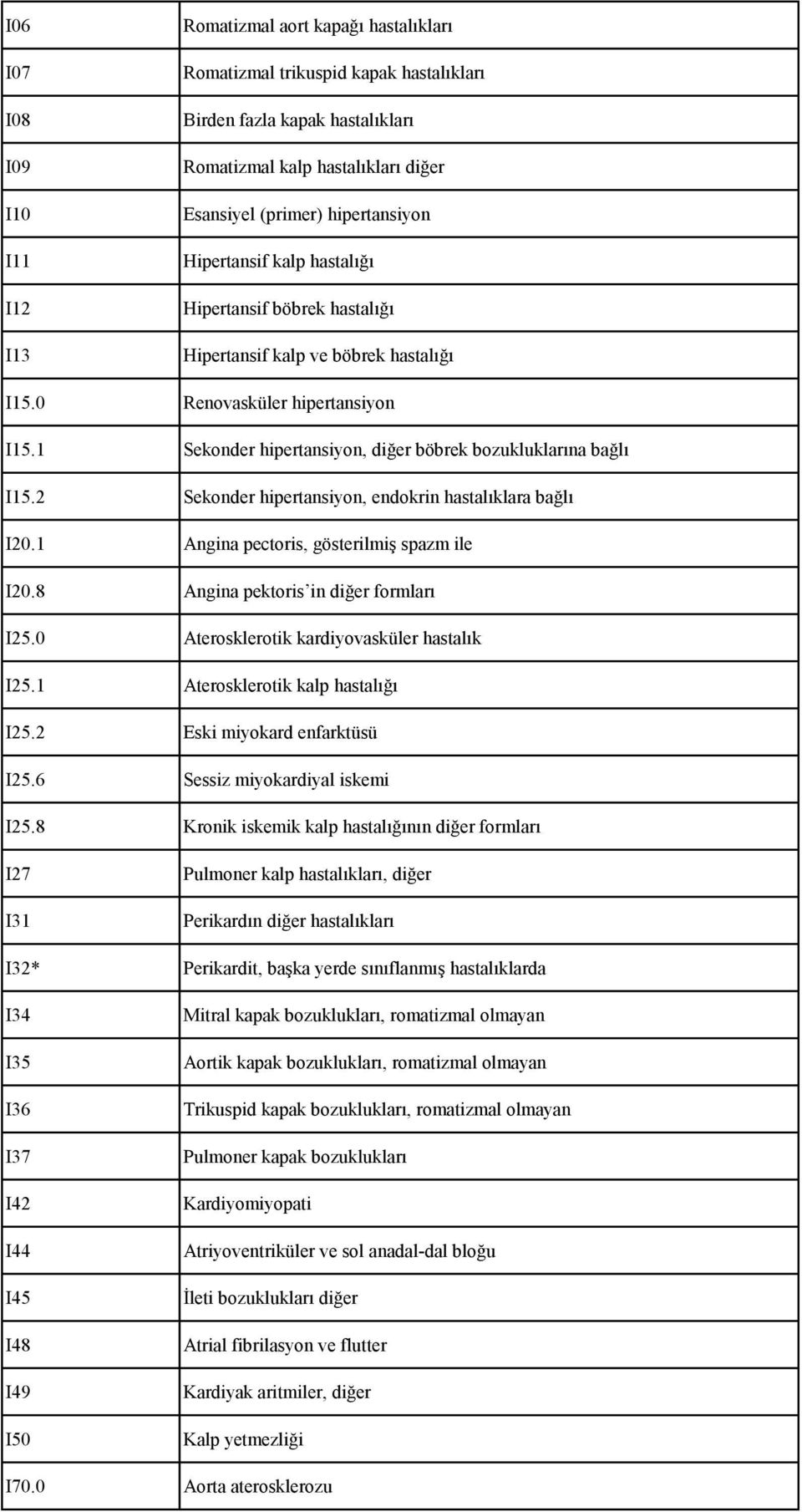 1 Sekonder hipertansiyon, diğer böbrek bozukluklarına bağlı I15.2 Sekonder hipertansiyon, endokrin hastalıklara bağlı I20.1 Angina pectoris, gösterilmiş spazm ile I20.