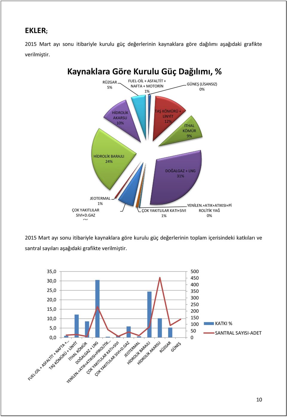 HİDROLİK BARAJLI 24% DOĞALGAZ + LNG 3 ÇOK YAKITLILAR SIVI+D.GAZ 6% JEOTERMAL YENİLEN.