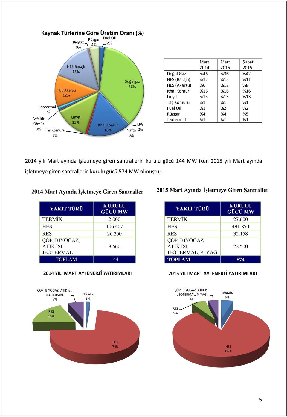 santrallerin kurulu gücü 144 MW iken 2015 yılı Mart ayında işletmeye giren santrallerin kurulu gücü 574 MW olmuştur.