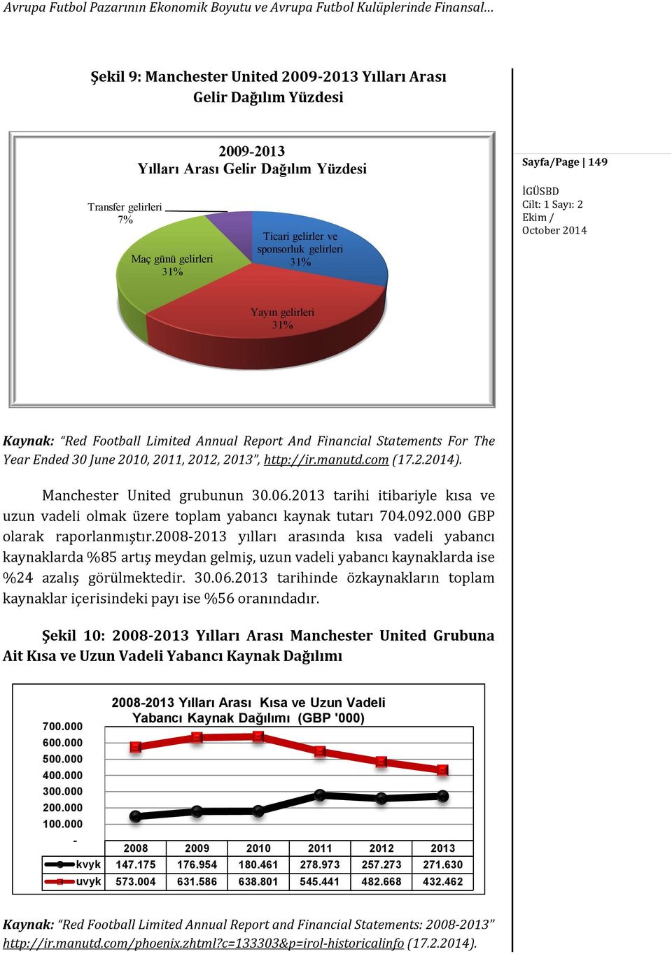 Year Ended 30 June 2010, 2011, 2012, 2013, http://ir.manutd.com (17.2.2014). Manchester United grubunun 30.06.2013 tarihi itibariyle kısa ve uzun vadeli olmak üzere toplam yabancı kaynak tutarı 704.