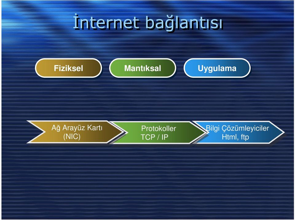 Protokoller Protokoller TCP TCP // IP IP Bilgi