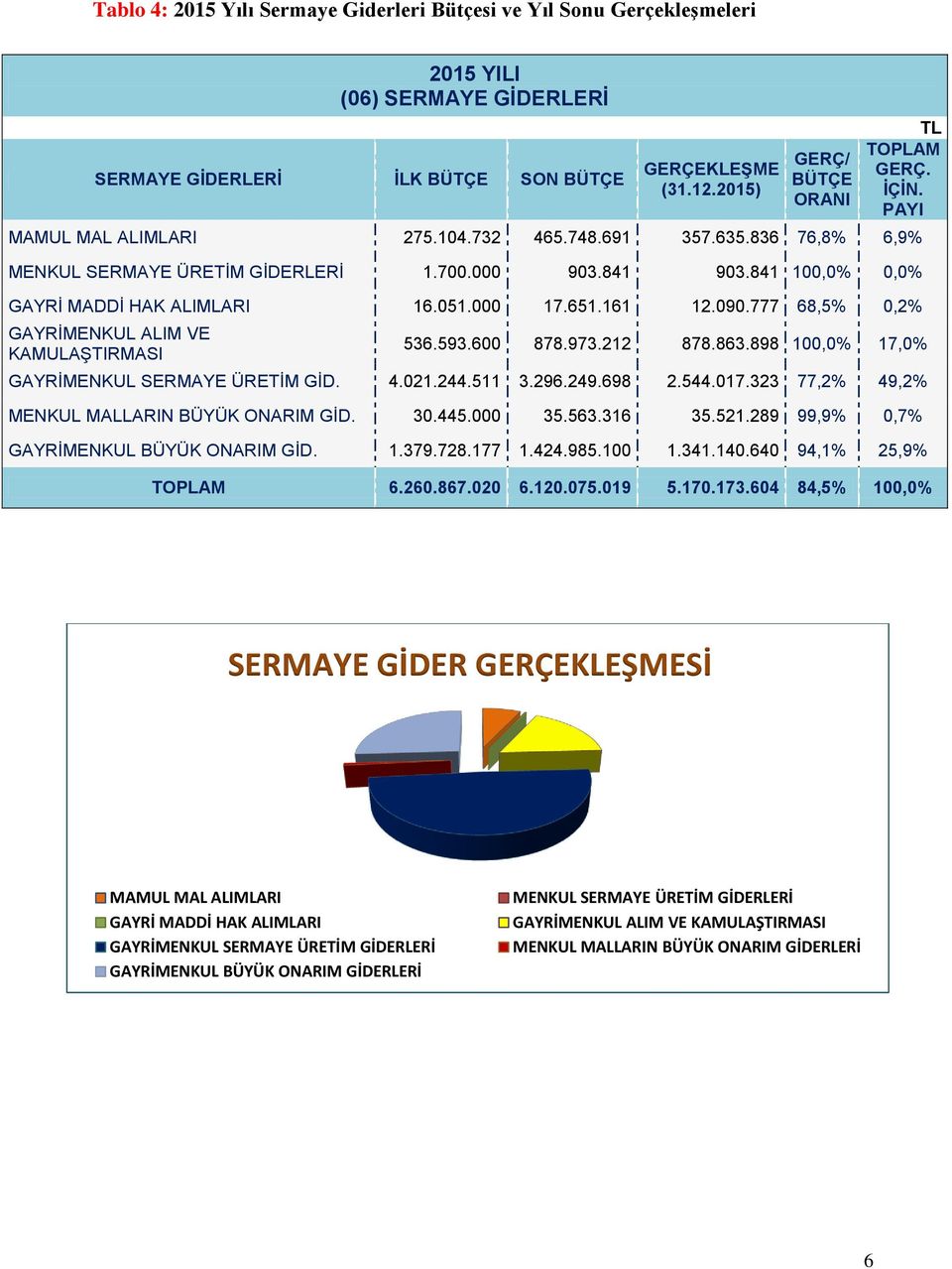 777 68,5% 0,2% GAYRİMENKUL ALIM VE KAMULAŞTIRMASI 536.593.600 878.973.212 878.863.898 100,0% 17,0% GAYRİMENKUL SERMAYE ÜRETİM GİD. 4.021.244.511 3.296.249.698 2.544.017.