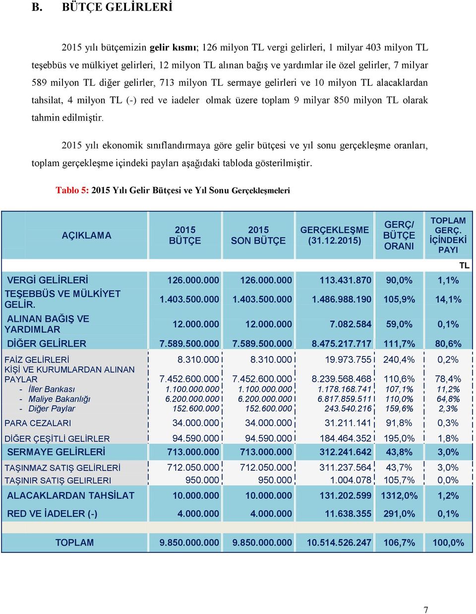 2015 yılı ekonomik sınıflandırmaya göre gelir bütçesi ve yıl sonu gerçekleşme oranları, toplam gerçekleşme içindeki payları aşağıdaki tabloda gösterilmiştir.