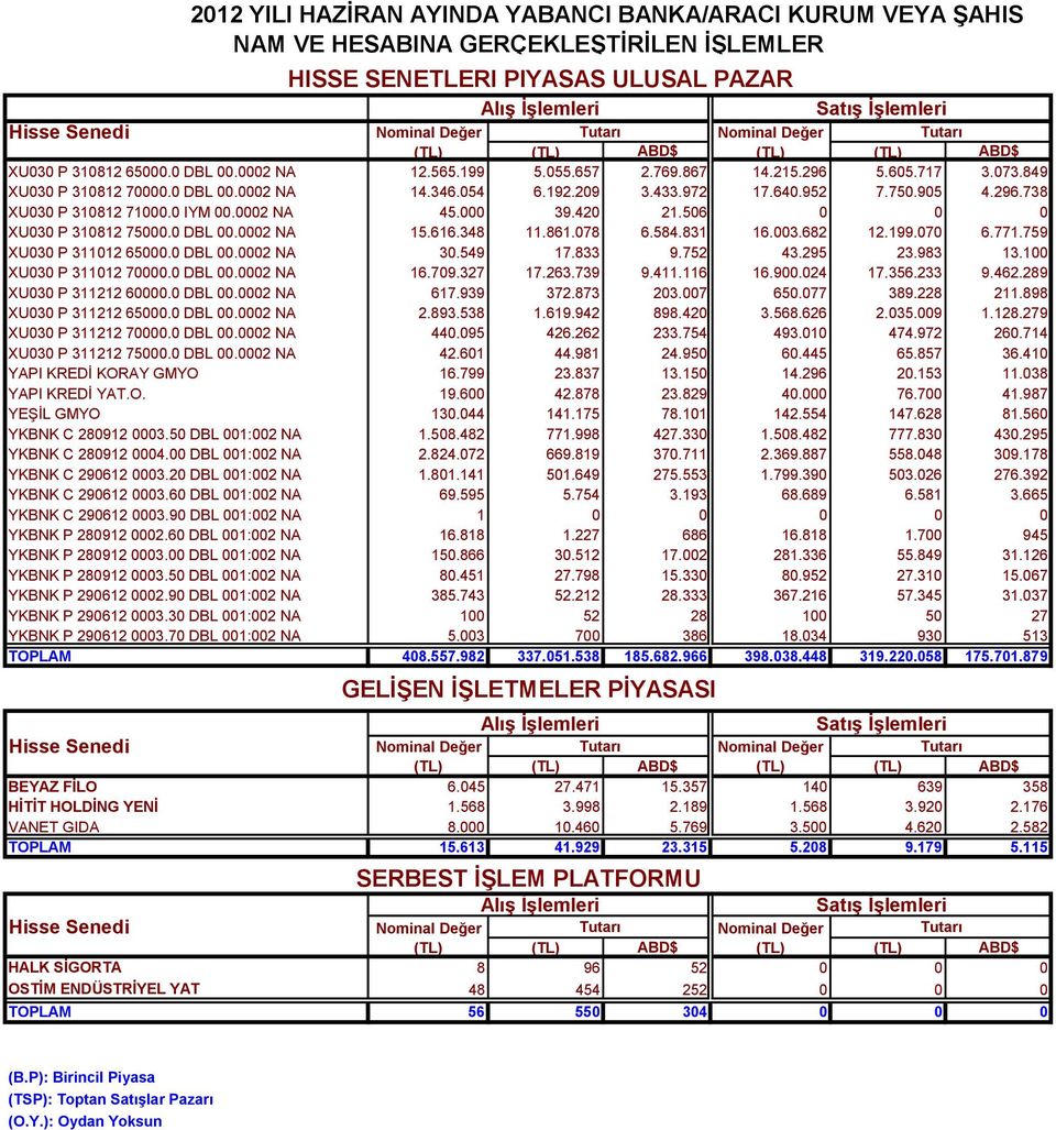 752 43.295 23.983 13.100 XU030 P 311012 70000.0 DBL 00.0002 NA 16.709.327 17.263.739 9.411.116 16.900.024 17.356.233 9.462.289 XU030 P 311212 60000.0 DBL 00.0002 NA 617.939 372.873 203.007 650.