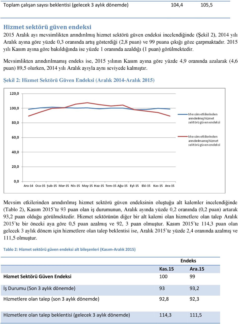 2015 yılı Kasım ayına göre bakıldığında ise yüzde 1 oranında azaldığı (1 puan) görülmektedir.