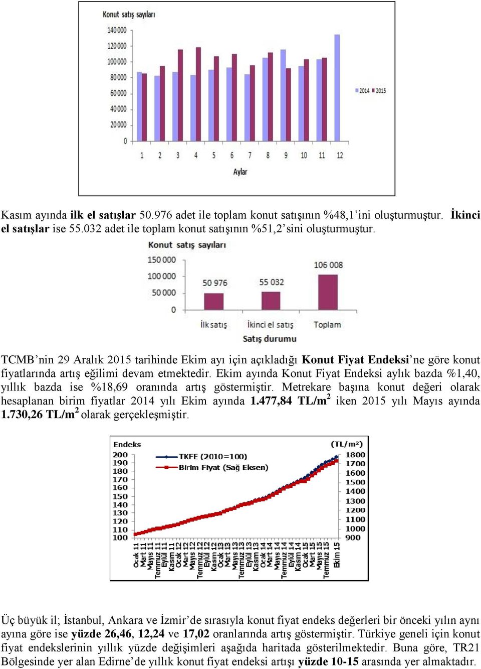 Ekim ayında Konut Fiyat Endeksi aylık bazda %1,40, yıllık bazda ise %18,69 oranında artış göstermiştir. Metrekare başına konut değeri olarak hesaplanan birim fiyatlar 2014 yılı Ekim ayında 1.