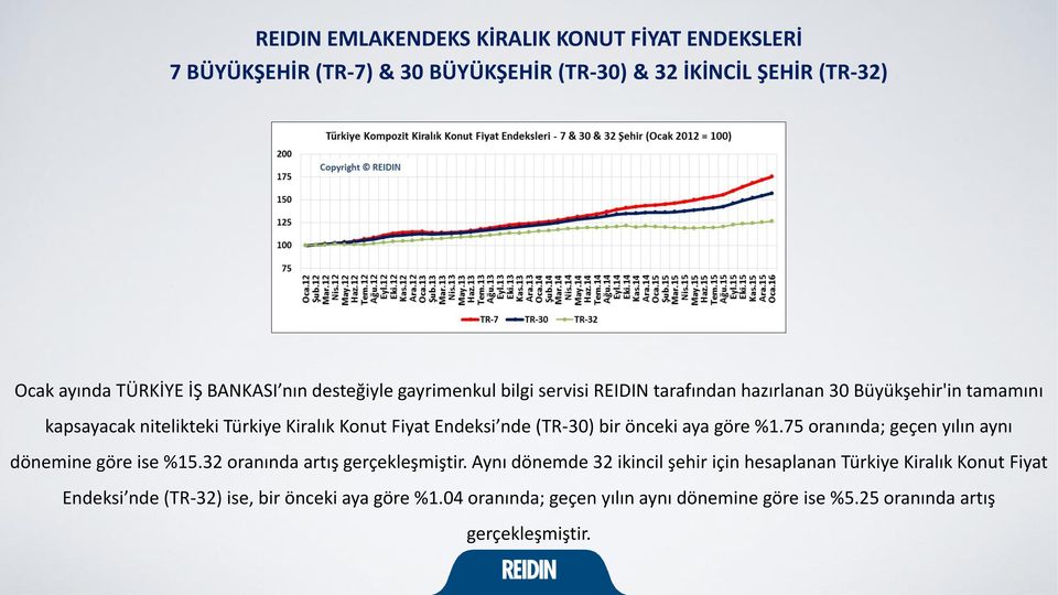 (TR-30) bir önceki aya göre %1.75 oranında; geçen yılın aynı dönemine göre ise %15.32 oranında artış gerçekleşmiştir.