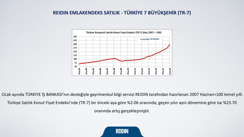 Haziran=100 temel yıllı Türkiye Satılık Konut Fiyat Endeksi nde (TR-7) bir önceki aya