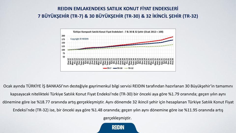 (TR-30) bir önceki aya göre %1.79 oranında; geçen yılın aynı dönemine göre ise %18.77 oranında artış gerçekleşmiştir.