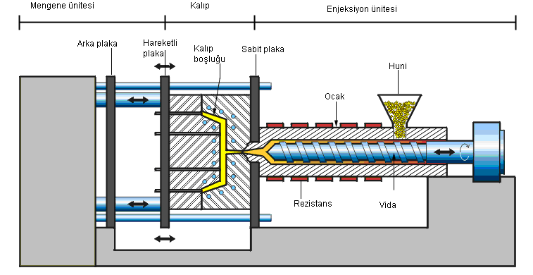1.2. Sıcaklık ve Basıncın Etkisi Resim 1.1: Enjeksiyon makinesinin üniteleri Üretilen ürün üzerinde sıcaklığın ve basıncın etkisi çok büyüktür.