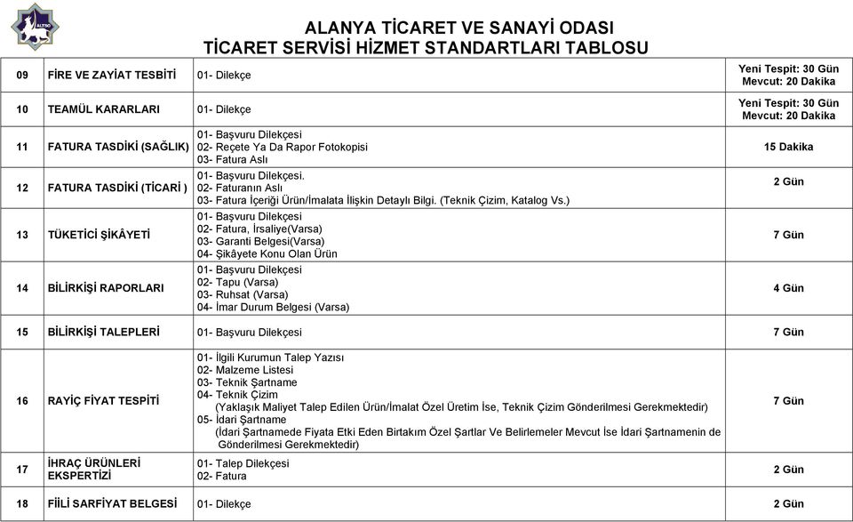 ) 02- Fatura, İrsaliye(Varsa) 03- Garanti Belgesi(Varsa) 04- Şikâyete Konu Olan Ürün 02- Tapu (Varsa) 03- Ruhsat (Varsa) 04- İmar Durum Belgesi (Varsa) 15 Dakika 7 Gün 4 Gün 15 BİLİRKİŞİ TALEPLERİ 7