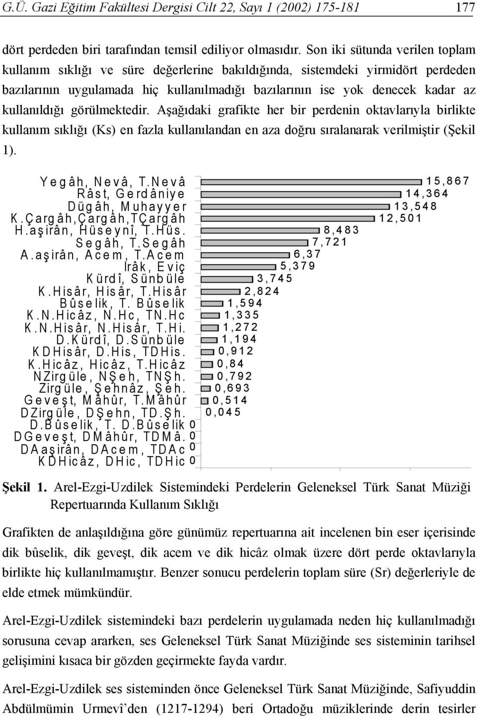 kullanıldığı görülmektedir. Aşağıdaki grafikte her bir perdenin oktavlarıyla birlikte kullanım sıklığı (Ks) en fazla kullanılandan en aza doğru sıralanarak verilmiştir (Şekil 1). Yegâh, Nevâ, T.