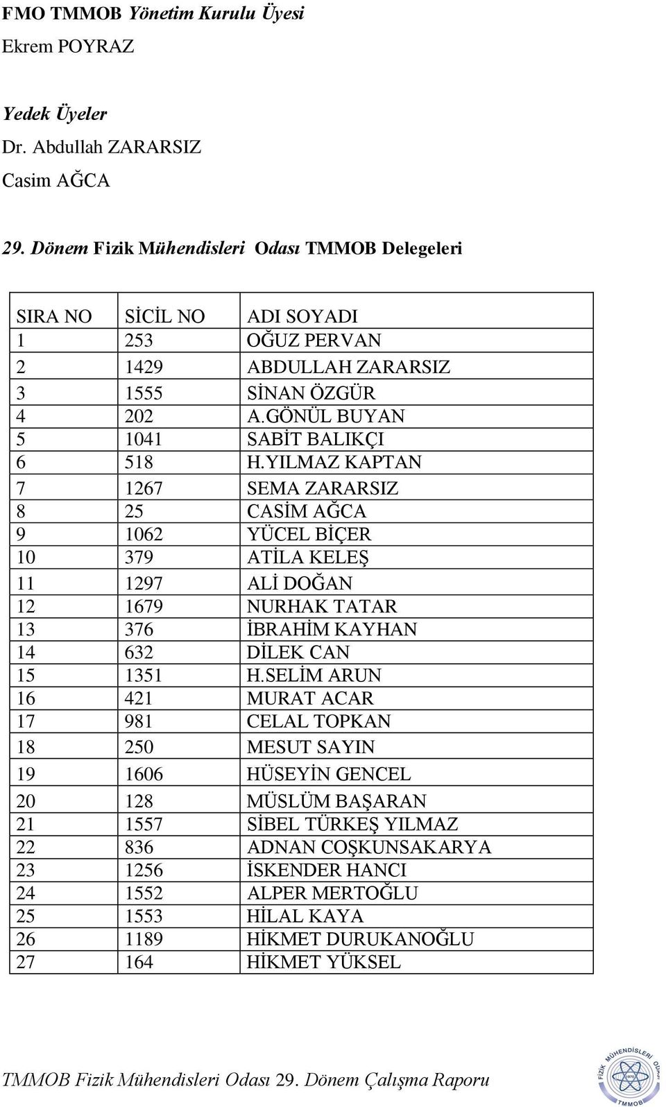 GÖNÜL BUYAN 5 1041 SABİT BALIKÇI 6 518 H.