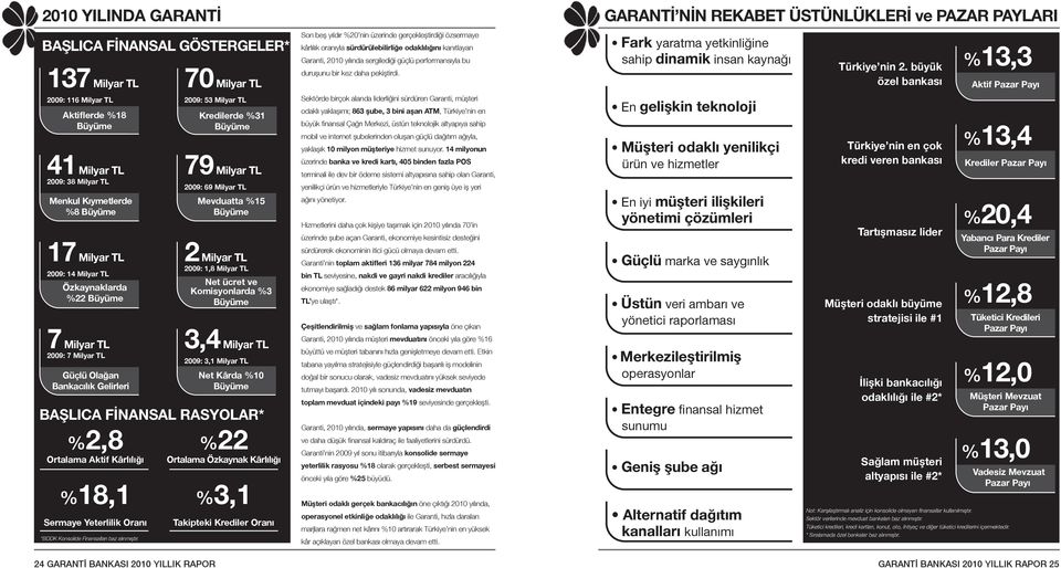 Kârlılığı %18,1 Sermaye Yeterlilik Oranı 2009: 3,1 Milyar TL BAŞLICA FİNANSAL RASYOLAR* *BDDK Konsolide Finansalları baz alınmıştır.