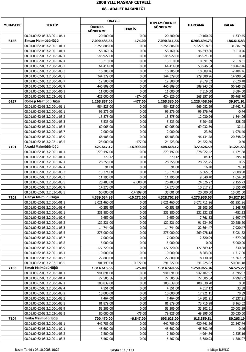 210,00 0,00 13.210,00 10.691,39 2.518,61 08.01.00.62-03.3.2.00-1-03.2 64.414,00 0,00 64.414,00 53.946,54 10.467,46 08.01.00.62-03.3.2.00-1-03.3 16.205,00 0,00 16.205,00 18.689,46-2.484,46 08.01.00.62-03.3.2.00-1-03.5 244.