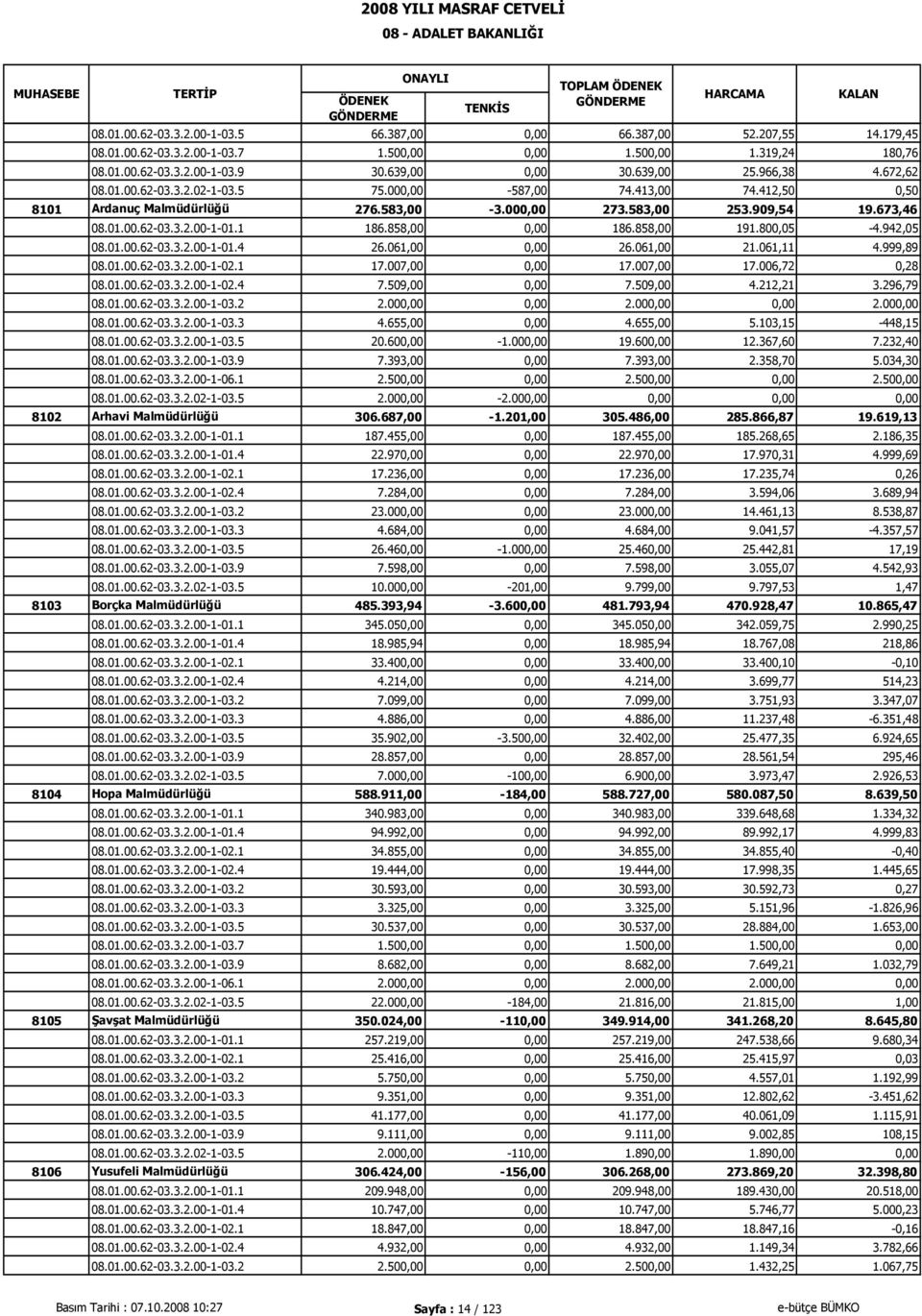 858,00 0,00 186.858,00 191.800,05-4.942,05 08.01.00.62-03.3.2.00-1-01.4 26.061,00 0,00 26.061,00 21.061,11 4.999,89 08.01.00.62-03.3.2.00-1-02.1 17.007,00 0,00 17.007,00 17.006,72 0,28 08.01.00.62-03.3.2.00-1-02.4 7.