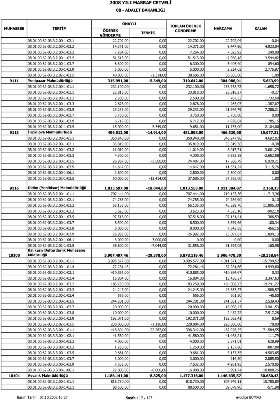 000,00 2.224,03 2.775,97 08.01.00.62-03.3.2.02-1-03.5 40.000,00-1.314,00 38.686,00 38.685,00 1,00 9111 Yenipazar Malmüdürlüğü 315.991,00-5.349,00 310.642,00 304.988,01 5.653,99 08.01.00.62-03.3.2.00-1-01.