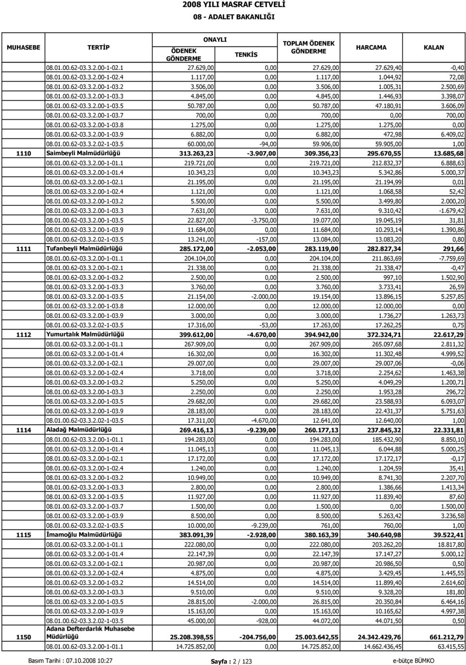 01.00.62-03.3.2.00-1-03.8 1.275,00 0,00 1.275,00 1.275,00 0,00 08.01.00.62-03.3.2.00-1-03.9 6.882,00 0,00 6.882,00 472,98 6.409,02 08.01.00.62-03.3.2.02-1-03.5 60.000,00-94,00 59.906,00 59.