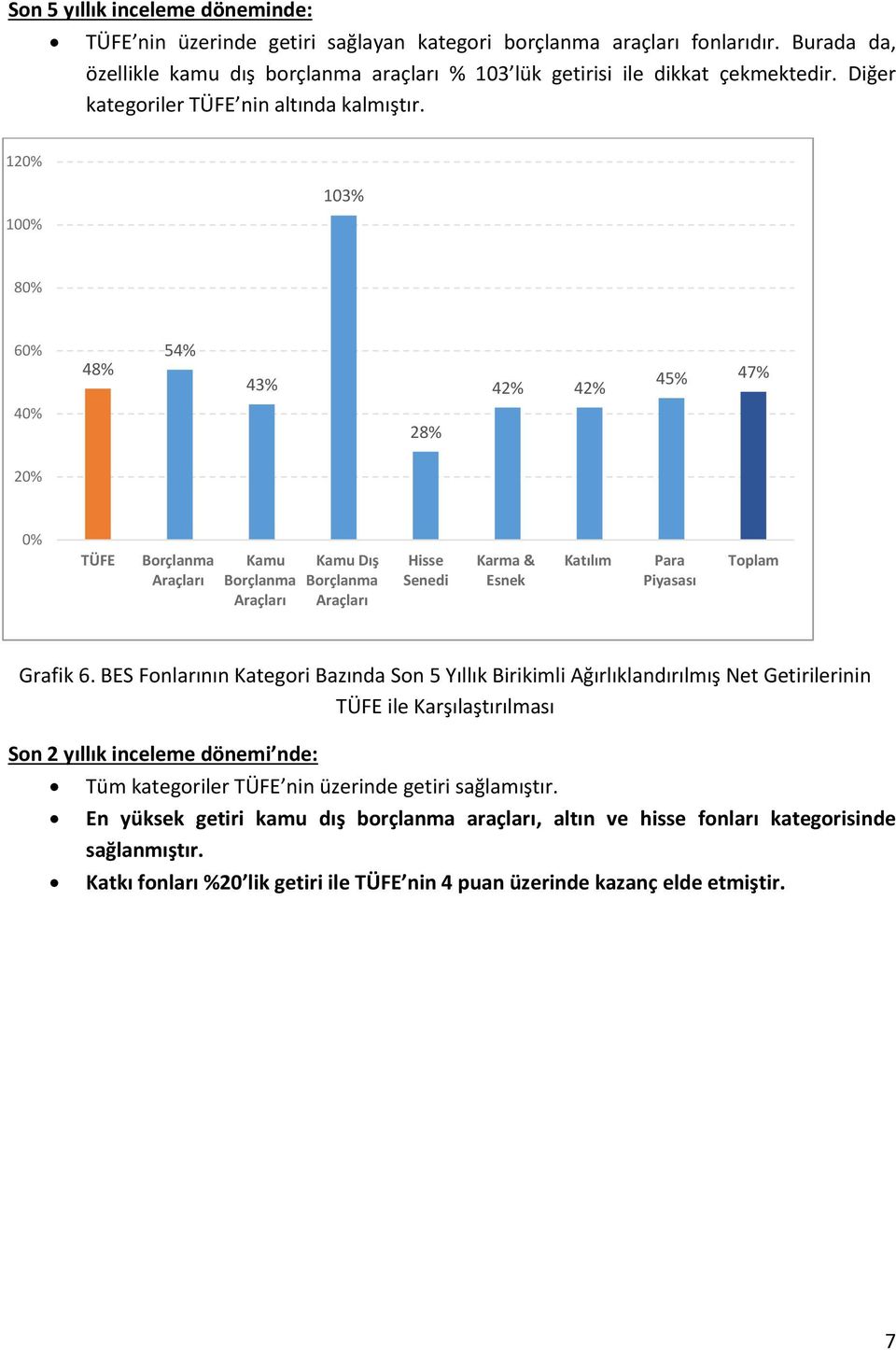 12 10 103% 8 6 48% 54% 43% 42% 42% 45% 47% 4 28% 2 TÜFE Kamu Kamu Dış Hisse Senedi Karma & Esnek Katılım Para Piyasası Toplam Grafik 6.