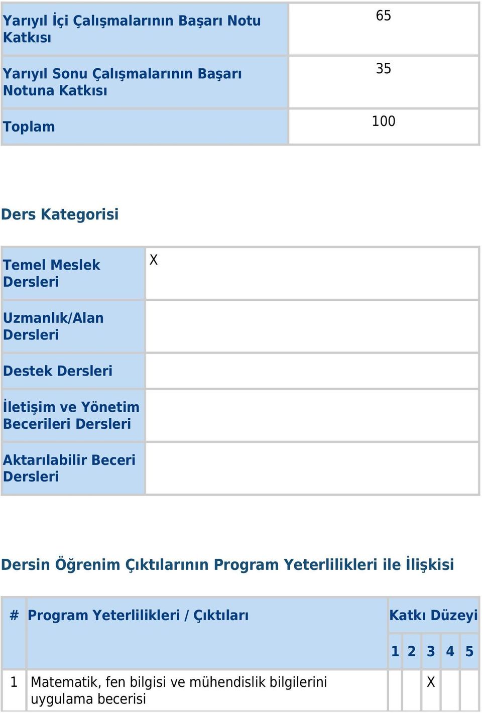 Dersleri Aktarılabilir Beceri Dersleri Dersin Öğrenim Çıktılarının Program Yeterlilikleri ile İlişkisi # Program