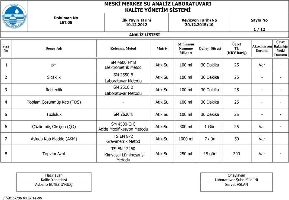 Tuzluluk SM 2520 B Atık Su 100 ml 30 Dakika 25 - - 6 Çözünmüş Oksijen (ÇO) 7 Askıda Katı Madde (AKM) 8 Toplam Azot SM 4500-O C Azide Modifikasyon