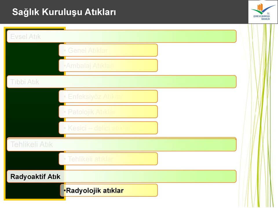 Patolojik Atıklar Kesici delici atıklar Tehlikeli