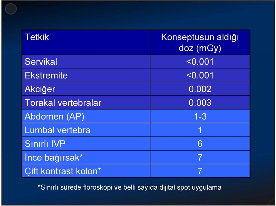 003 Abdomen (AP) 1-3 Lumbal vertebra 1 Sınırlı IVP 6 İnce