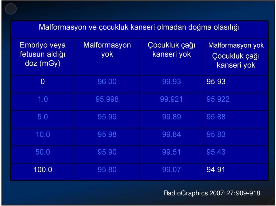 kanseri yok 0 96.00 99.93 95.93 1.0 95.998 99.921 95.922 5.0 95.99 99.89 95.88 10.0 95.98 99.84 95.