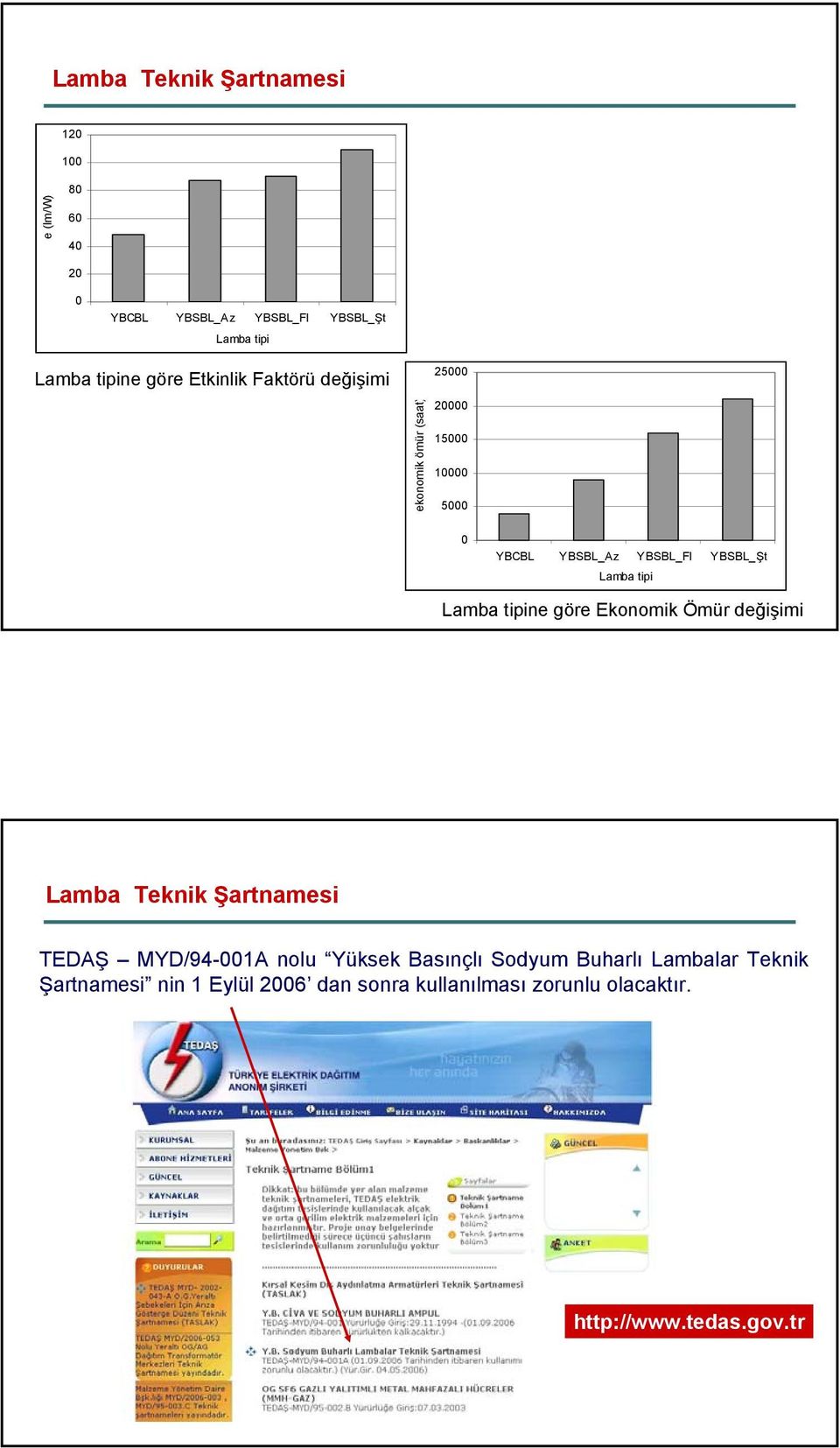 tipi Lamba tipine göre Ekonomik Ömür değişimi Lamba Teknik Şartnamesi TEDAŞ MYD/94-001A nolu Yüksek Basınçlı Sodyum