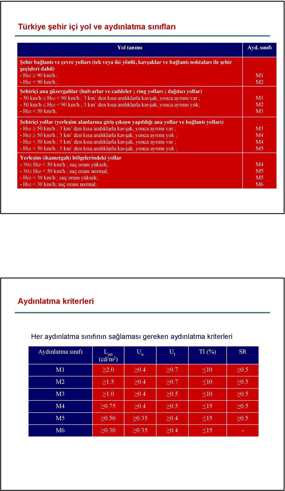 kısa aralıklarla kavşak, yonca ayrımı yok; -Hız < 50 km/h; Şehiriçi yollar (yerleşim alanlarına giriş çıkışın yapıldığı ana yollar ve bağlantı yolları) -Hız 50 km/h ; 3 km den kısa aralıklarla